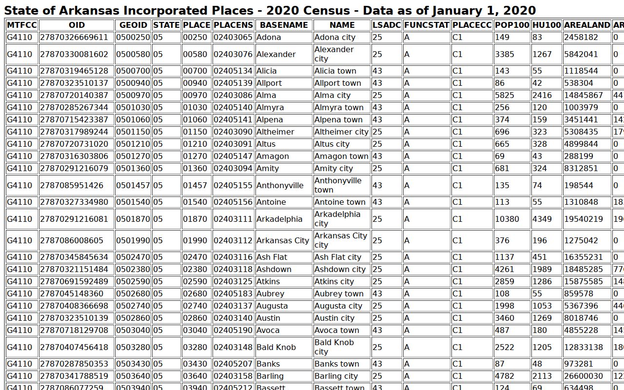 Gould court docket city context in the official Census place table